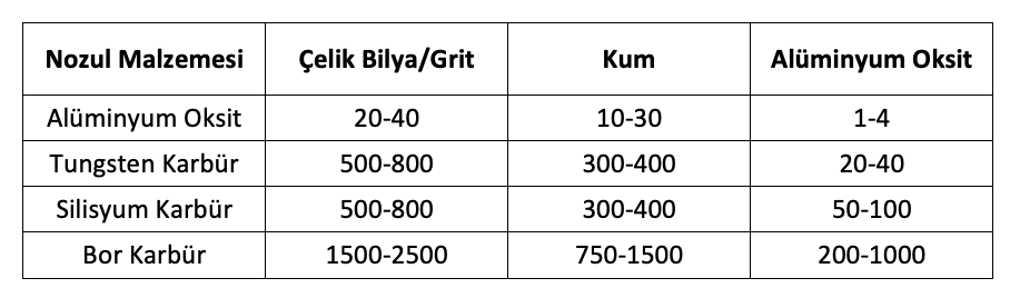 Tablo 1.Kumlama Nozulu malzemelerinin belirli kumlarla servis ömrü (saat)