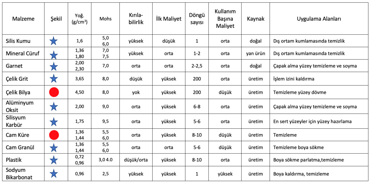 Tablo 1. Kumlara göre temel özellikler